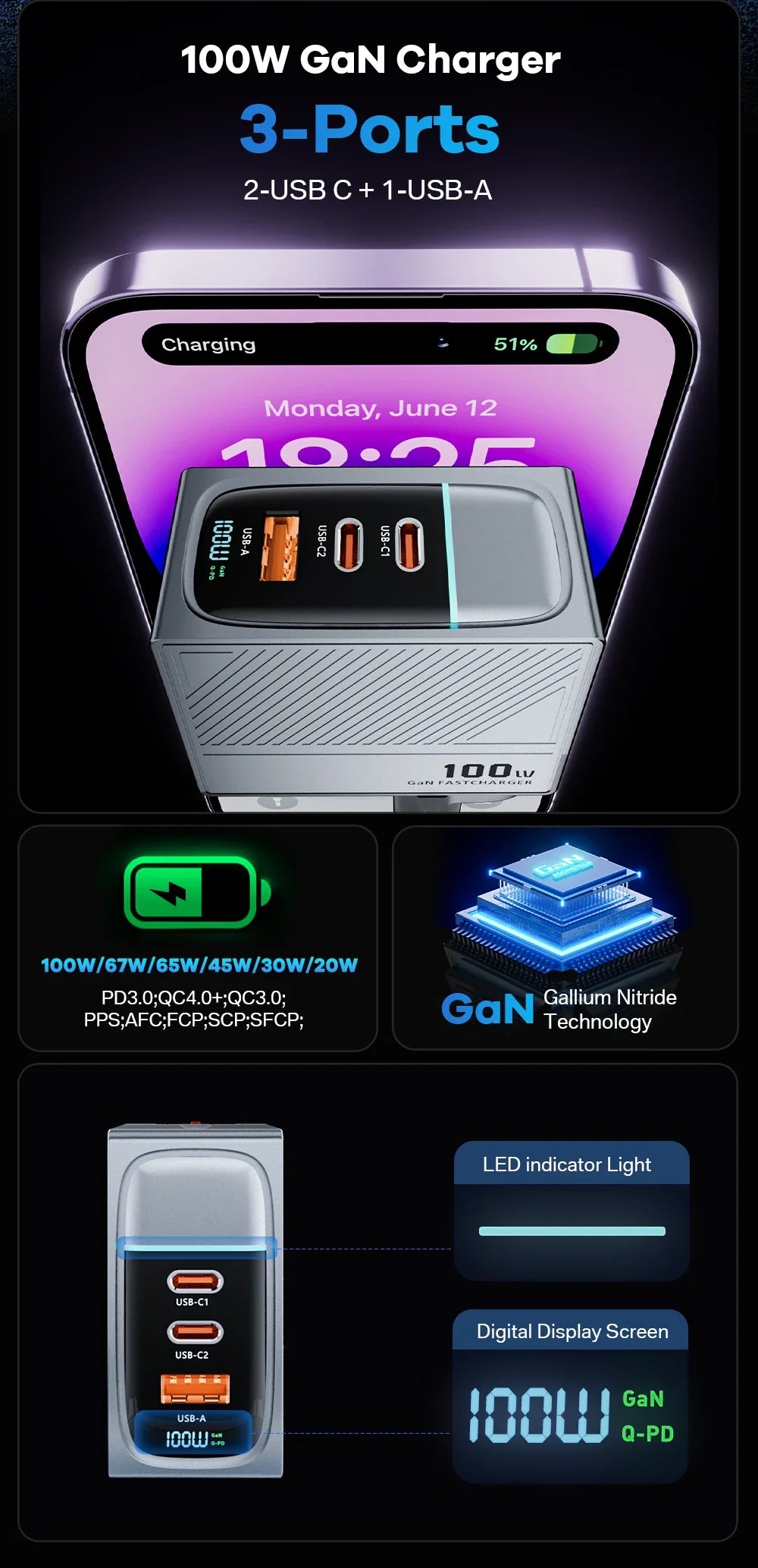 100W GaN charger with 3 ports (2 USB-C and 1 USB-A) featuring a digital display screen and LED indicator light.