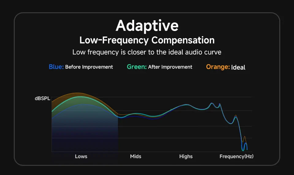 Audio frequency compensation graph.