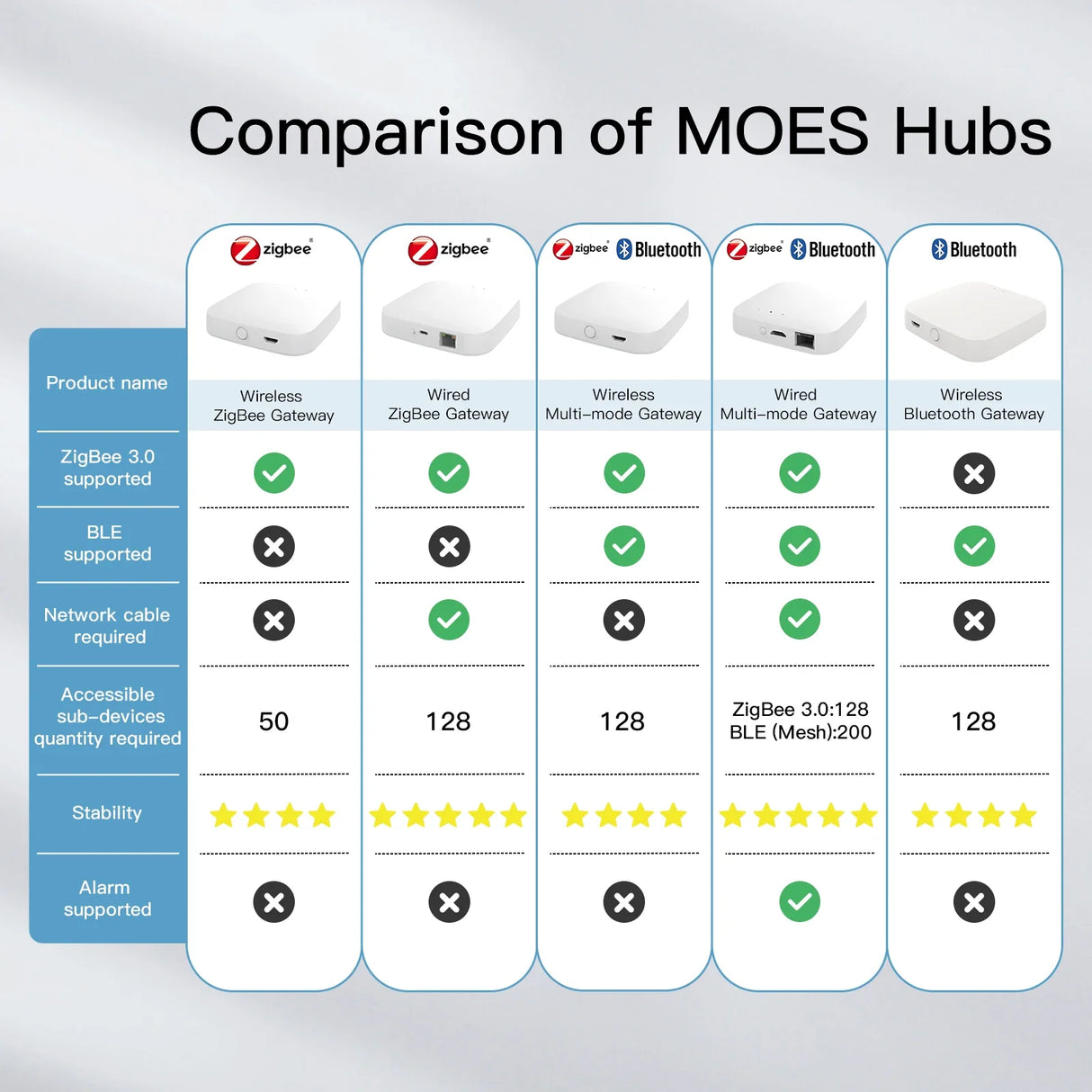 Comparison chart of MOES hubs.