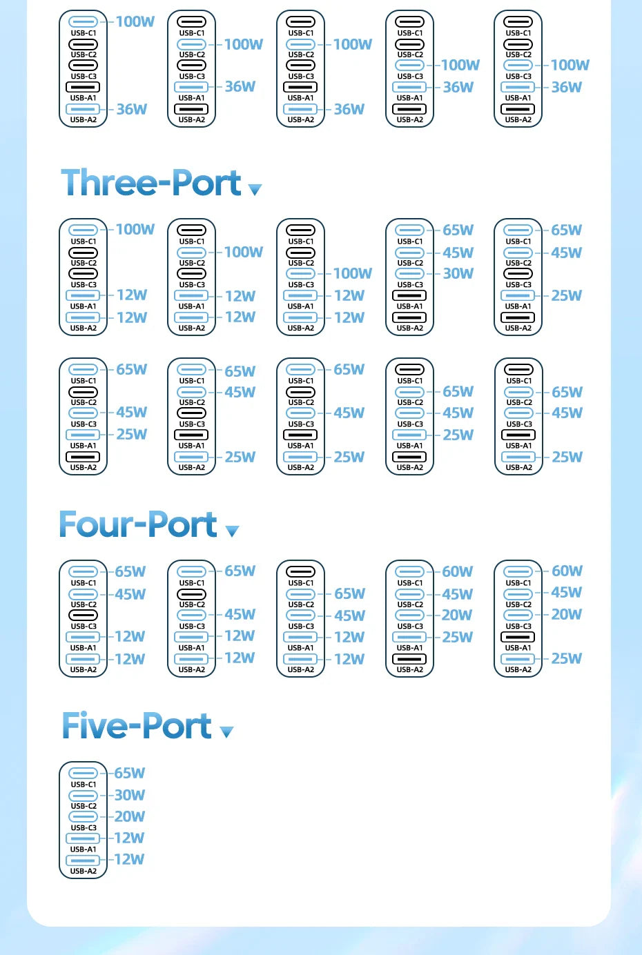 Diagram showing various configurations of USB-C charging ports with different power outputs.