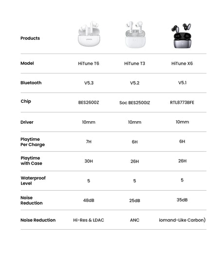 Earbud comparison chart.