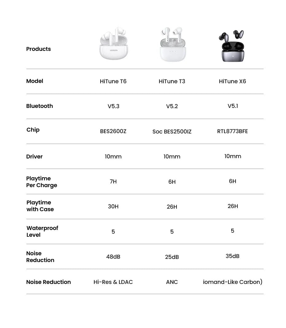 Earbud comparison chart.
