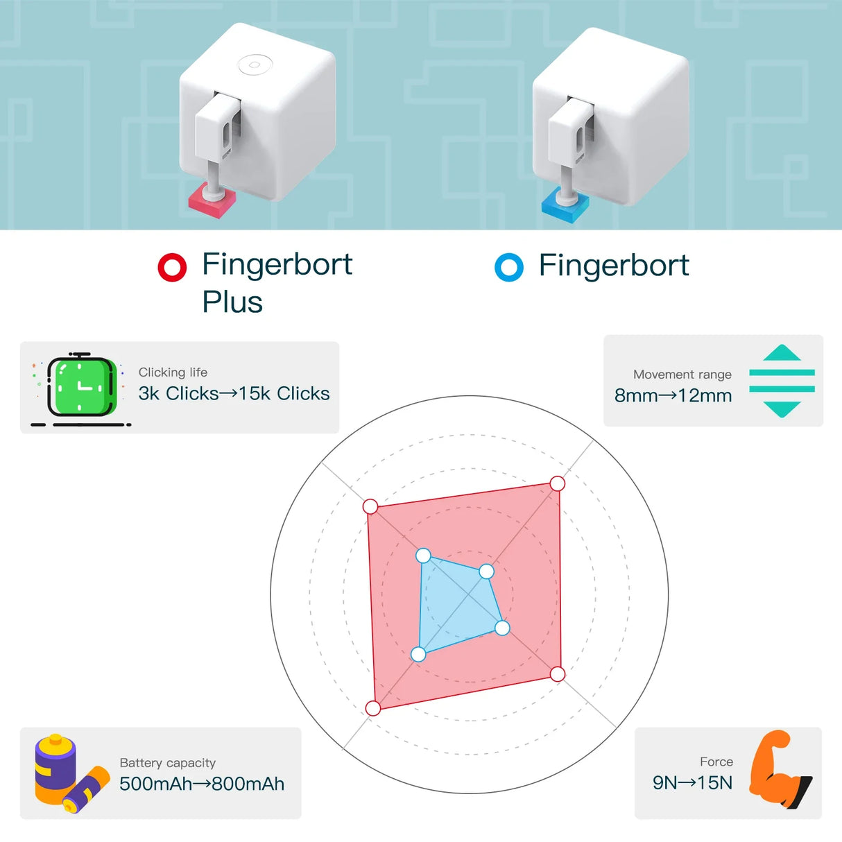 Fingerbort and Fingerbort Plus comparison chart.