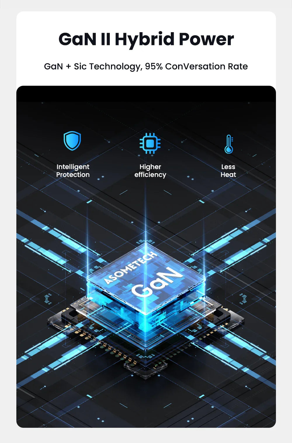 Futuristic 3D rendering of a GaN II Hybrid Power chip with glowing blue elements and icons representing its features.