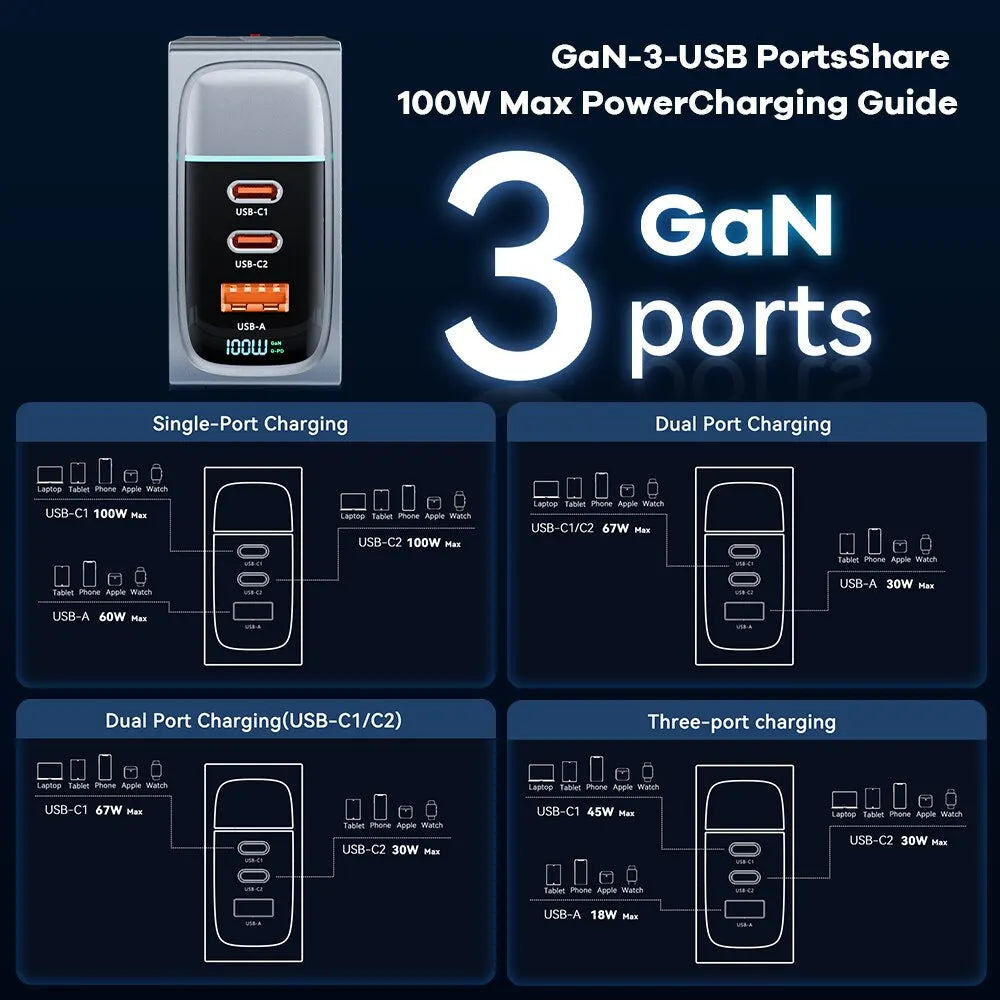 GaN 3-port USB charger with 100W maximum power output.