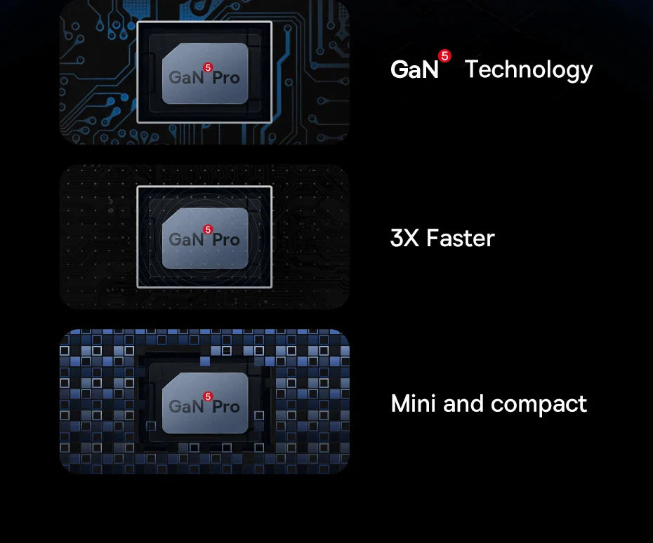 GaN Pro chip or processor showcased with three key features: GaN Technology, 3X Faster performance, and Mini and compact design.