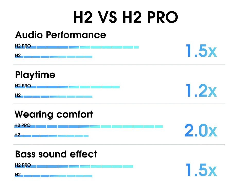 H2 vs H2 Pro comparison chart.
