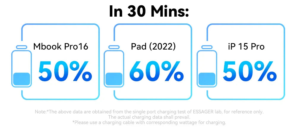 Infographic comparing 30-minute charging speeds for three Apple devices: Mbook Pro16, Pad (2022), and iP 15 Pro.