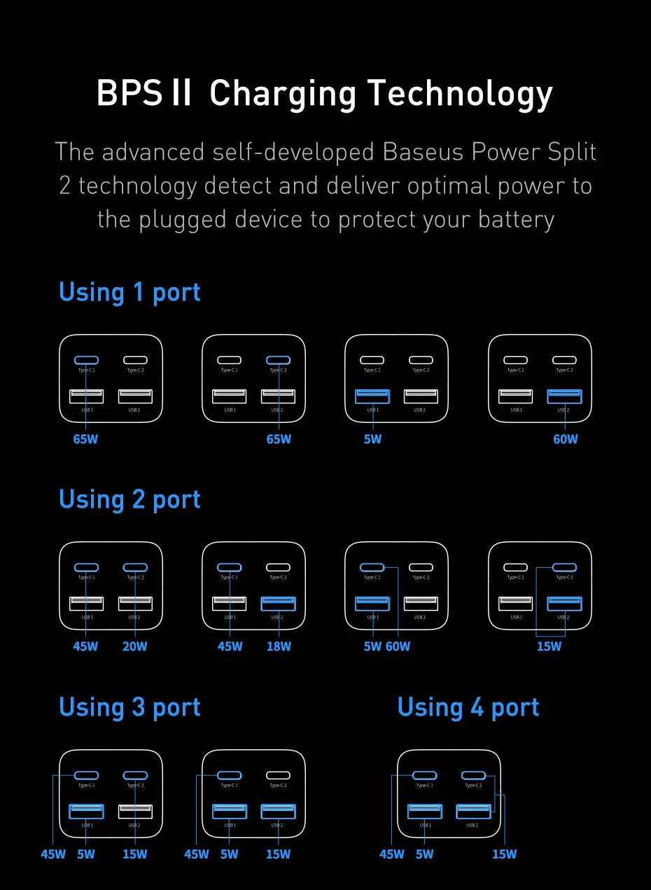 Infographic explaining Baseus Power Split 2 charging technology and port usage configurations.