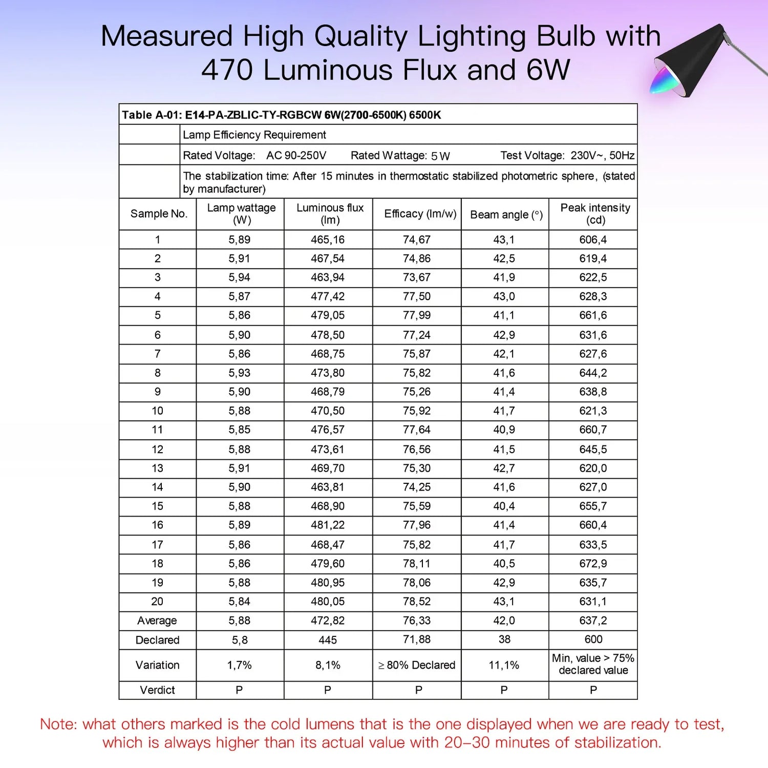 Lighting bulb performance data table.
