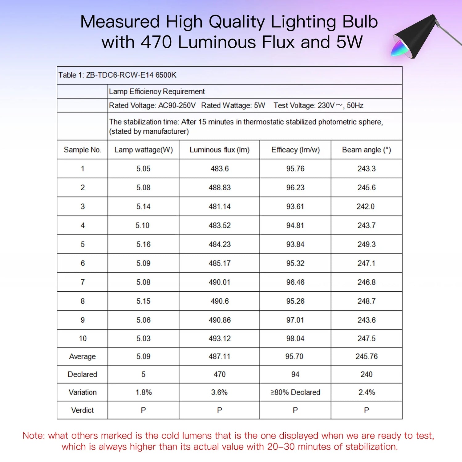 Lighting bulb performance data.