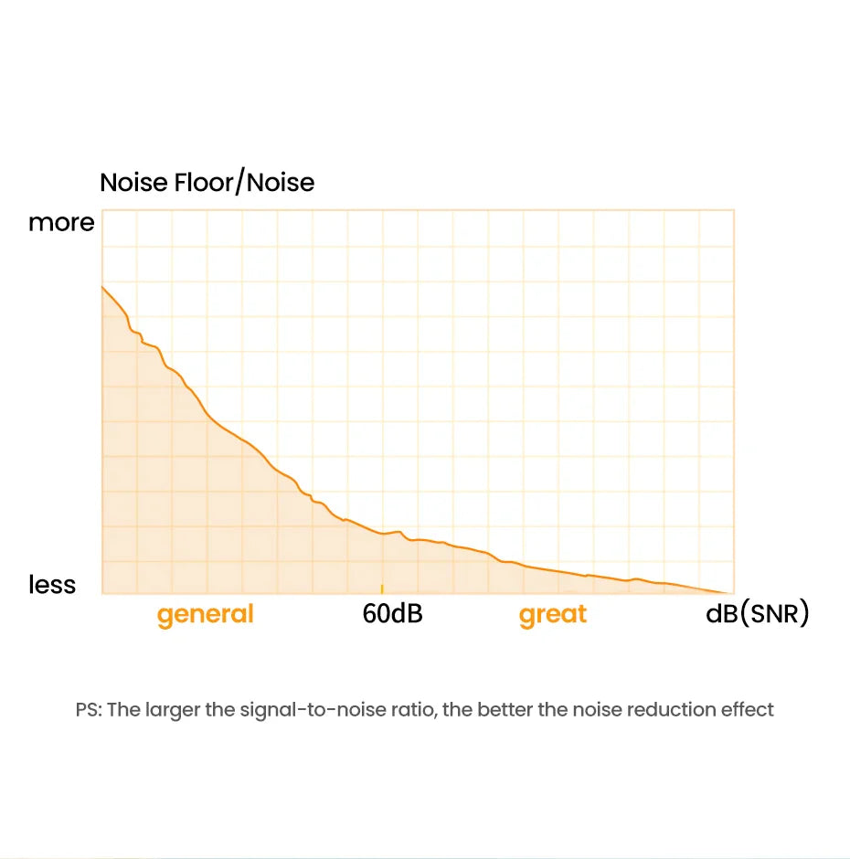 Noise floor graph.