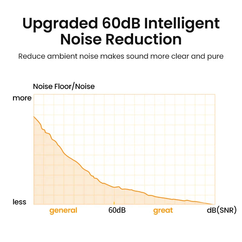 Noise reduction graph.