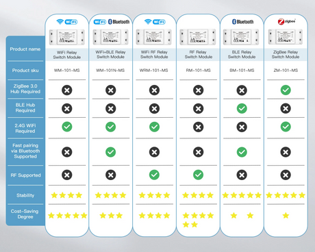 Product comparison chart of relay switch modules.