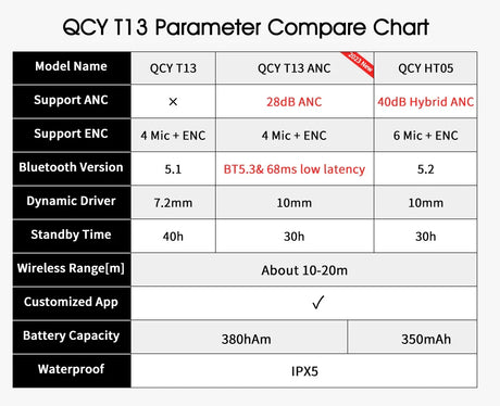 QCY T13 earbud parameter comparison chart.
