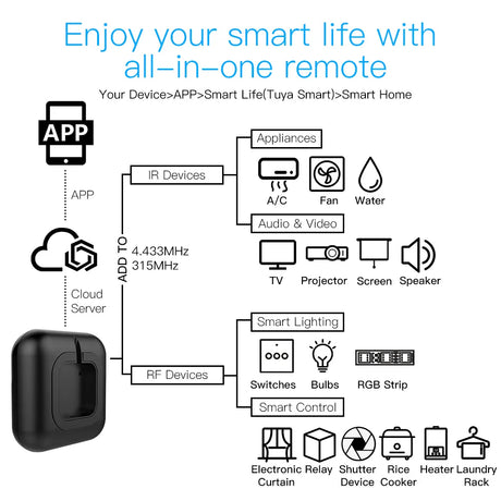Smart home automation diagram.