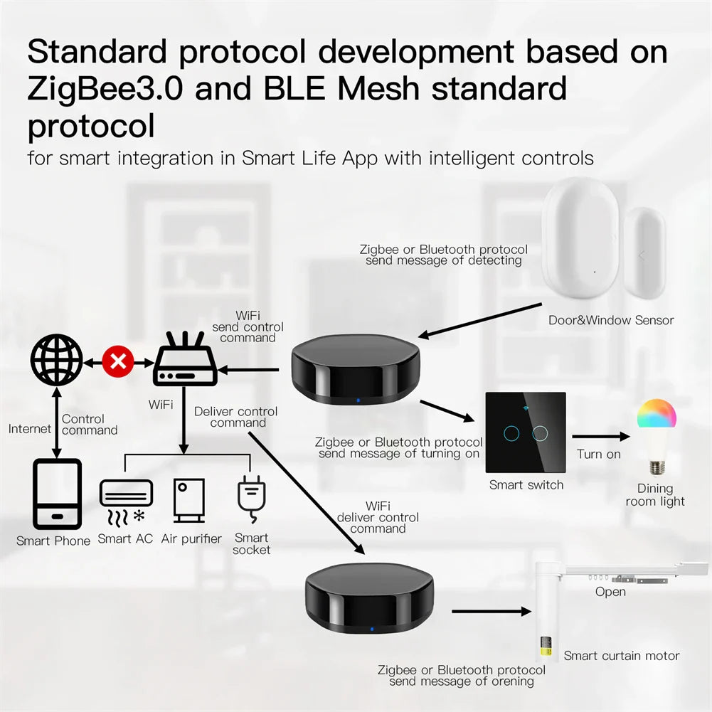 Smart home automation diagram.