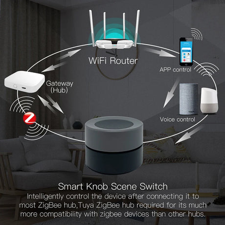 Smart home automation diagram.