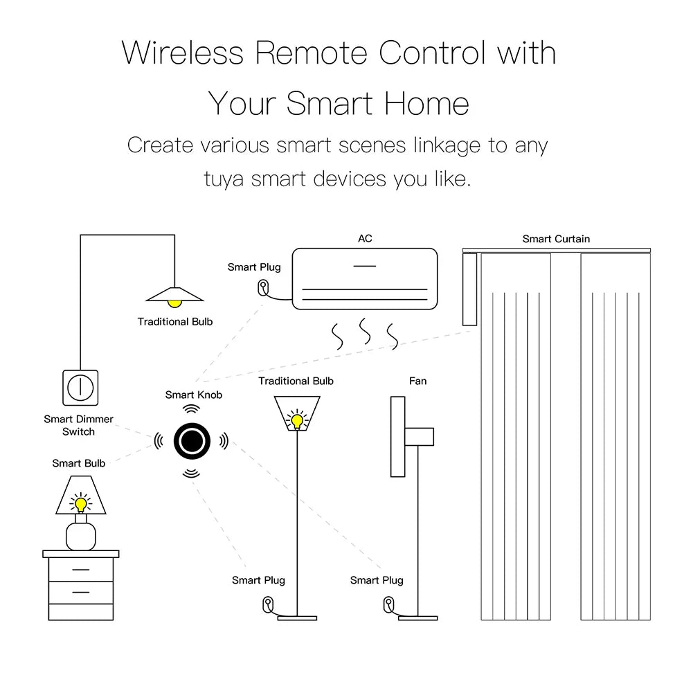 Smart home automation diagram.