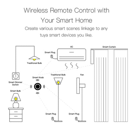 Smart home automation diagram.