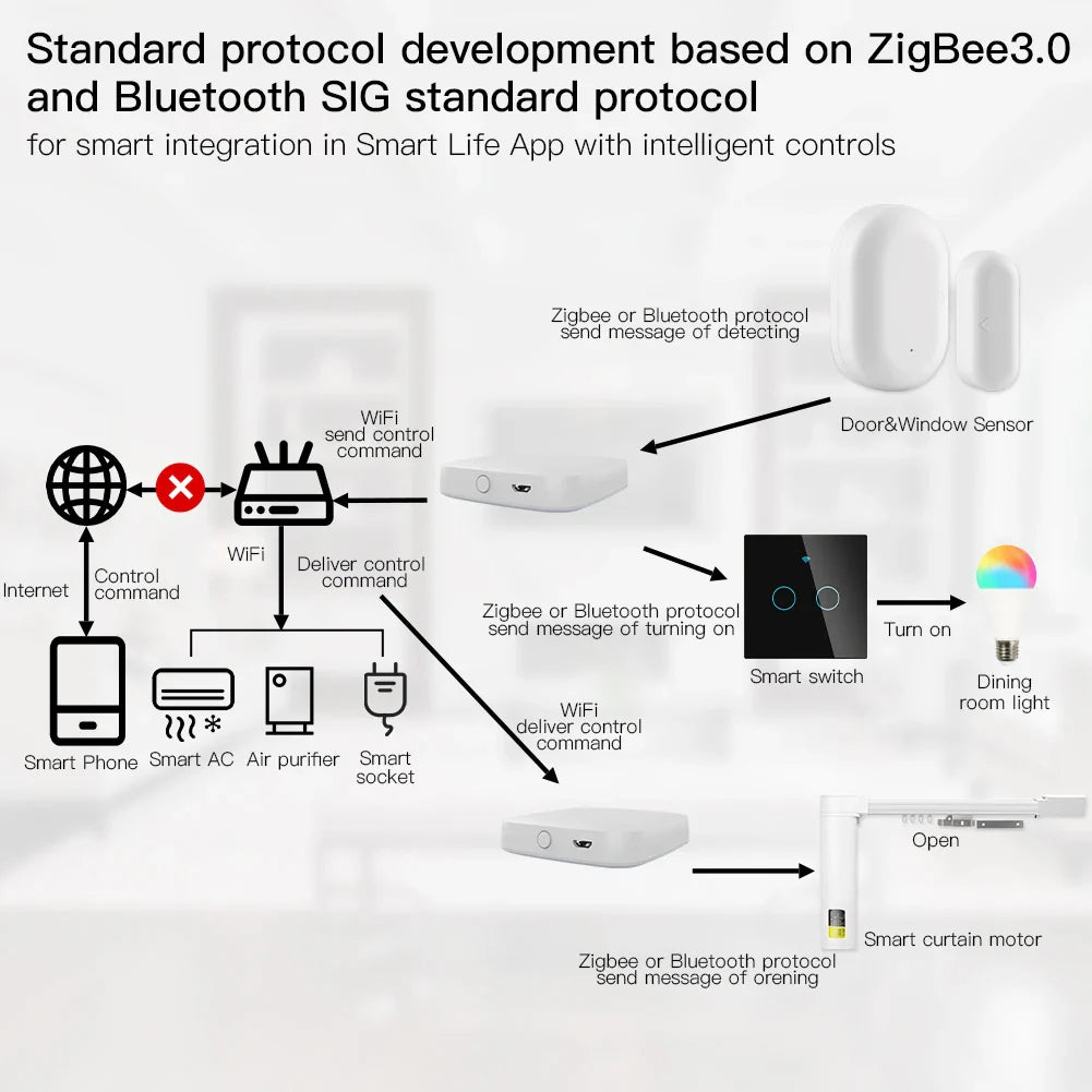 Smart home automation diagram.