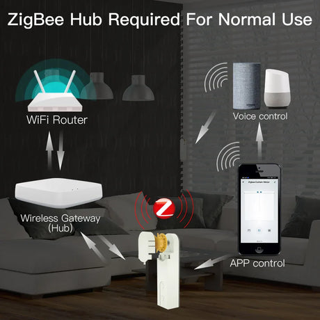 Smart home automation diagram.