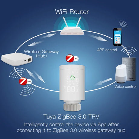 Smart home automation diagram.