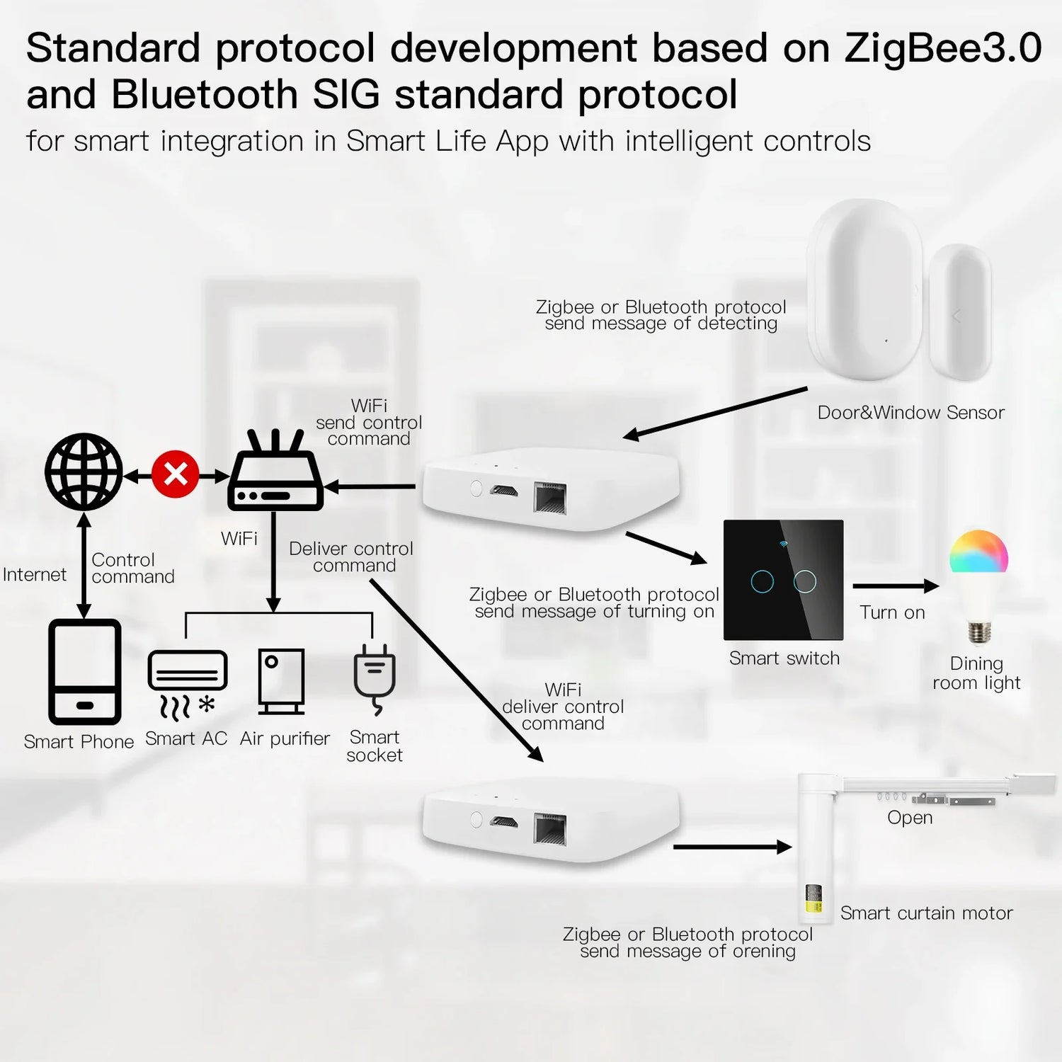 Smart home automation diagram.