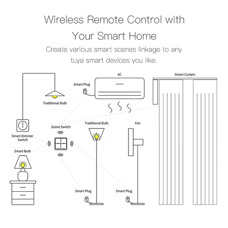 Smart home automation diagram.