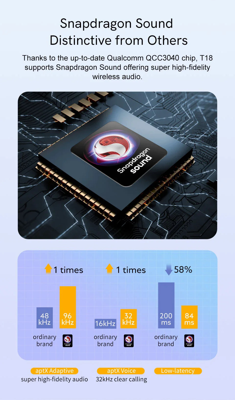 Snapdragon Sound chip with performance metrics.