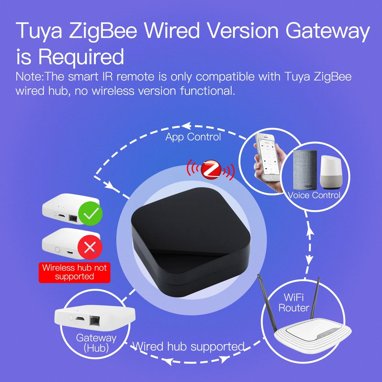 Tuya ZigBee wired gateway diagram.