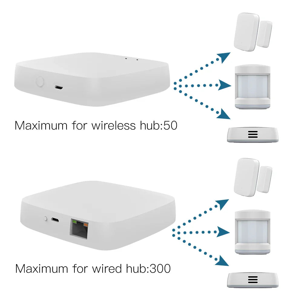 Wireless and wired smart home hubs.