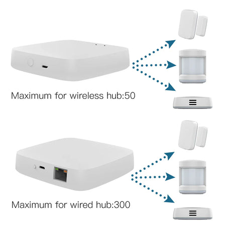 Wireless and wired smart home hubs.