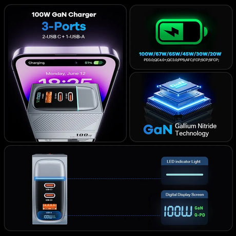 100W GaN charger with 3 ports, featuring USB-C and USB-A connections.