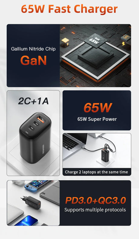 65W fast charger with Gallium Nitride (GaN) technology featuring multiple ports and charging capabilities.