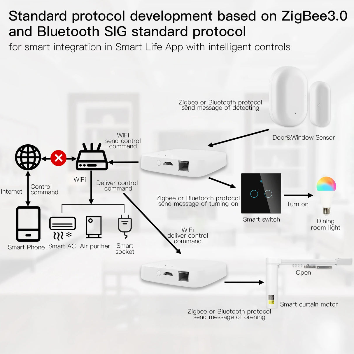 Tuya Zigbee Smart Wired Multi-Mode Gateway - WiFi ZigBee Bluetooth Mesh Hub Control via SmartLife Google Alexa Apps