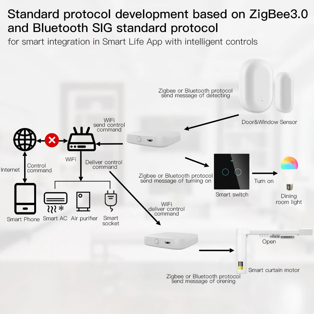 Tuya Zigbee Smart Multi-Mode Gateway - WiFi Bluetooth Mesh Hub Control via SmartLife Google Alexa Apps