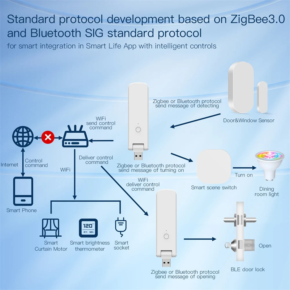 Tuya Zigbee Smart Multi-mode Gateway USB Connector Dongle - WiFi Control via SmartLife Google Alexa Apps