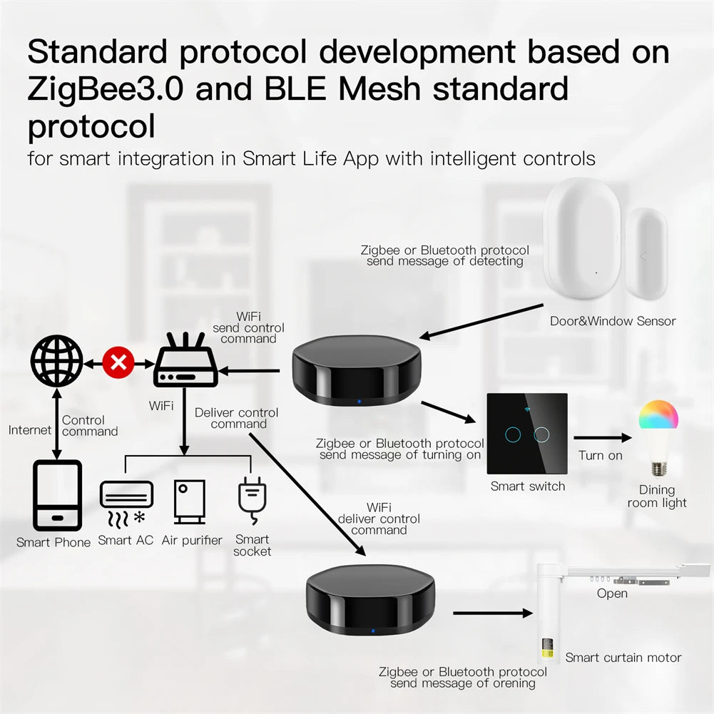 Tuya Smart Home Wireless Multi-function Gateway with IR Remote - WiFi BLE Mesh ZigBee Control via SmartLife Google Alexa Apps