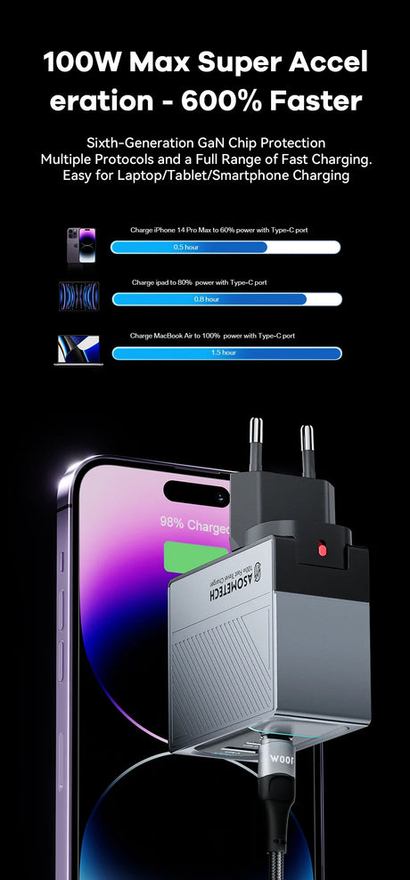 Fast-charging adapter with 100W max power and GaN technology for multiple devices.