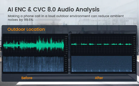 Audio waveform comparison showing noise reduction in an outdoor environment.