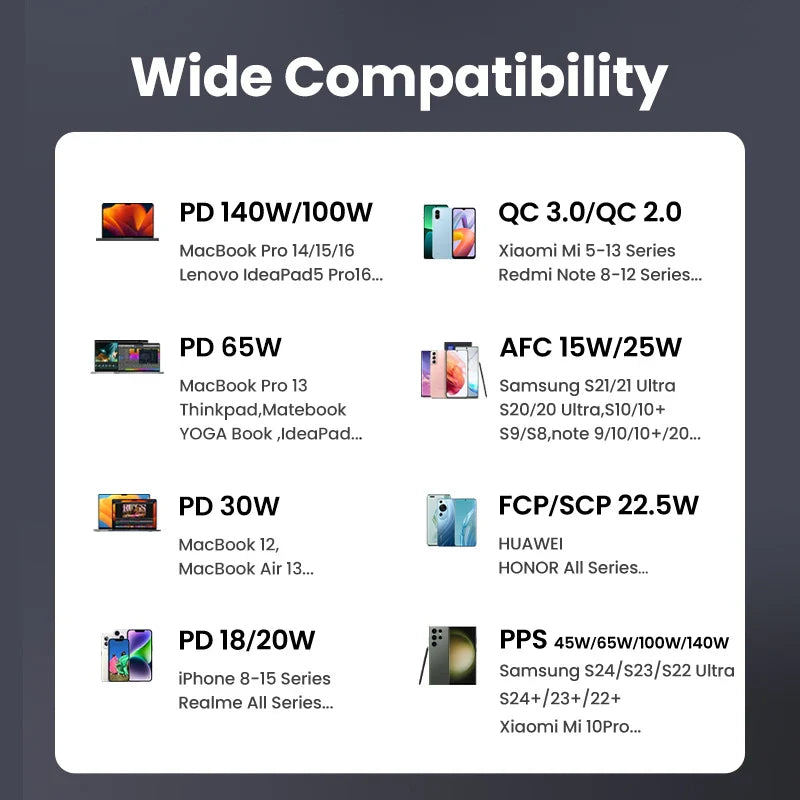 Chart displaying various device charging compatibility standards and power outputs for different electronic devices and brands.