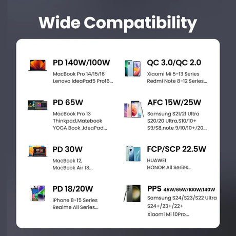 Chart displaying various device charging compatibility standards and power outputs for different electronic devices and brands.