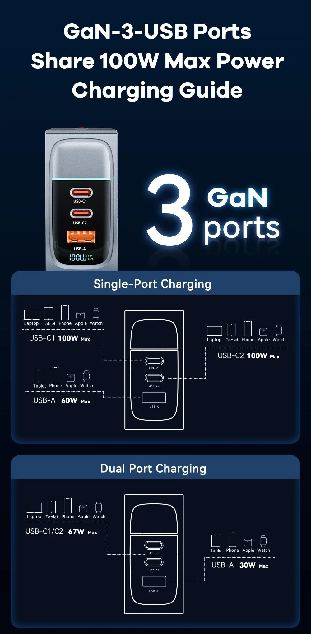 Compact multi-port USB charger with GaN technology capable of 100W max power output.