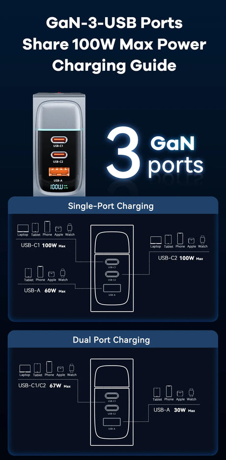 Compact multi-port USB charger with GaN technology capable of 100W max power output.