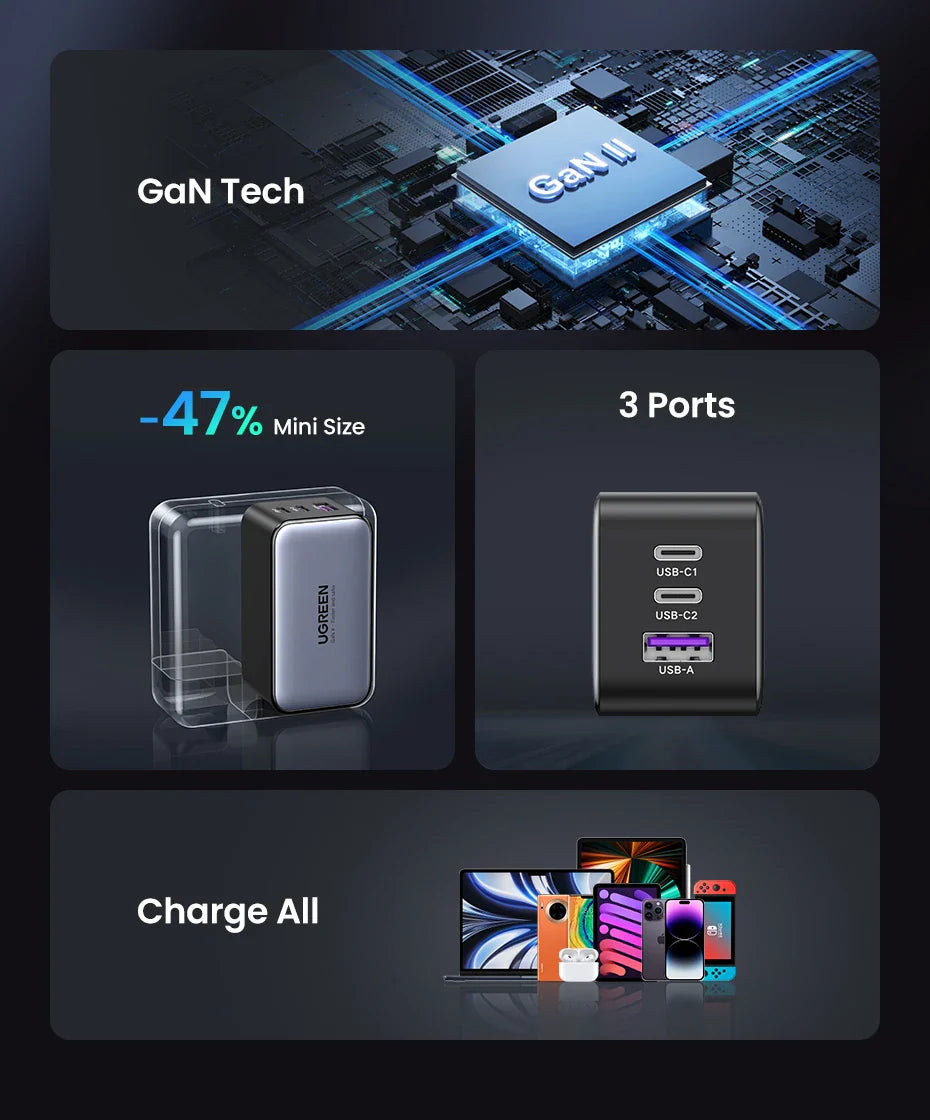 Compact USB charger featuring GaN technology with multiple ports and reduced size.