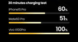 Comparison chart showing 30-minute charging test results for three smartphone models.