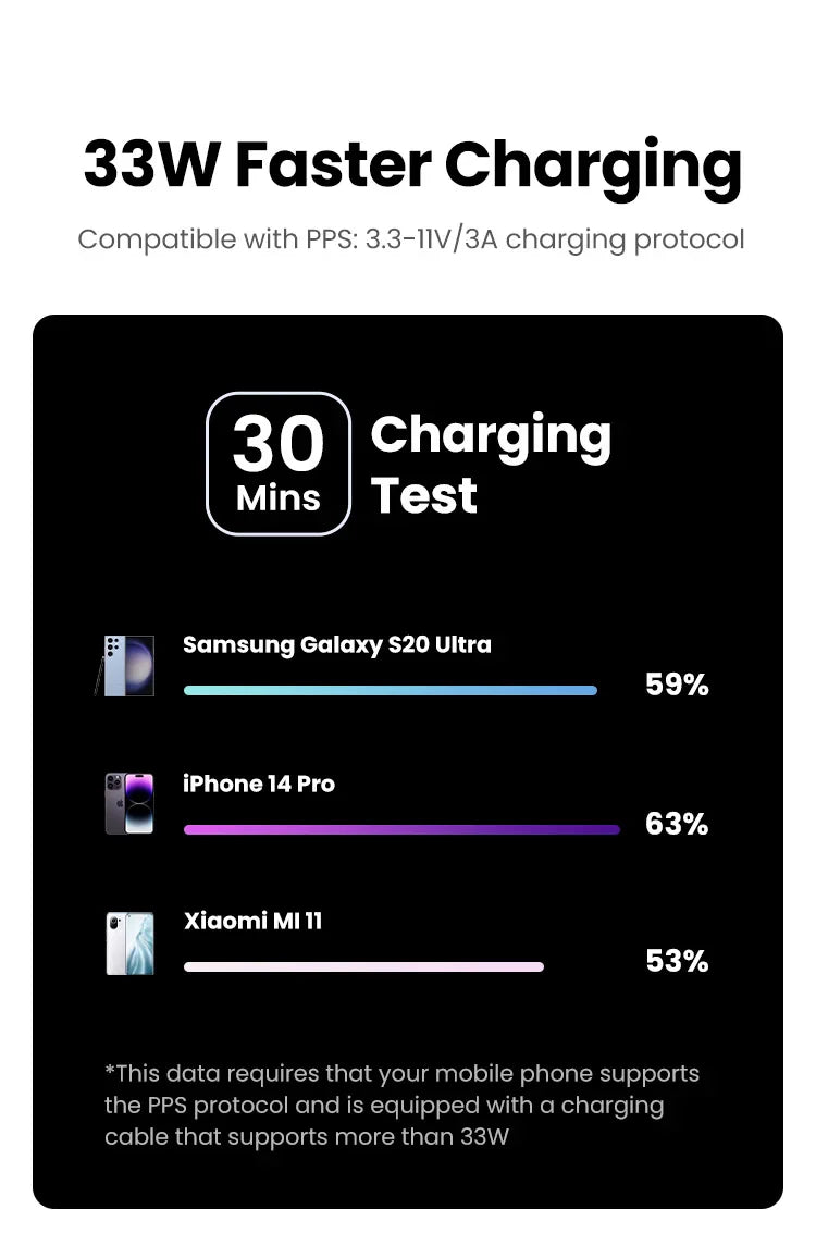 Comparison chart showing 33W fast charging speeds for different smartphone models over a 30-minute period.