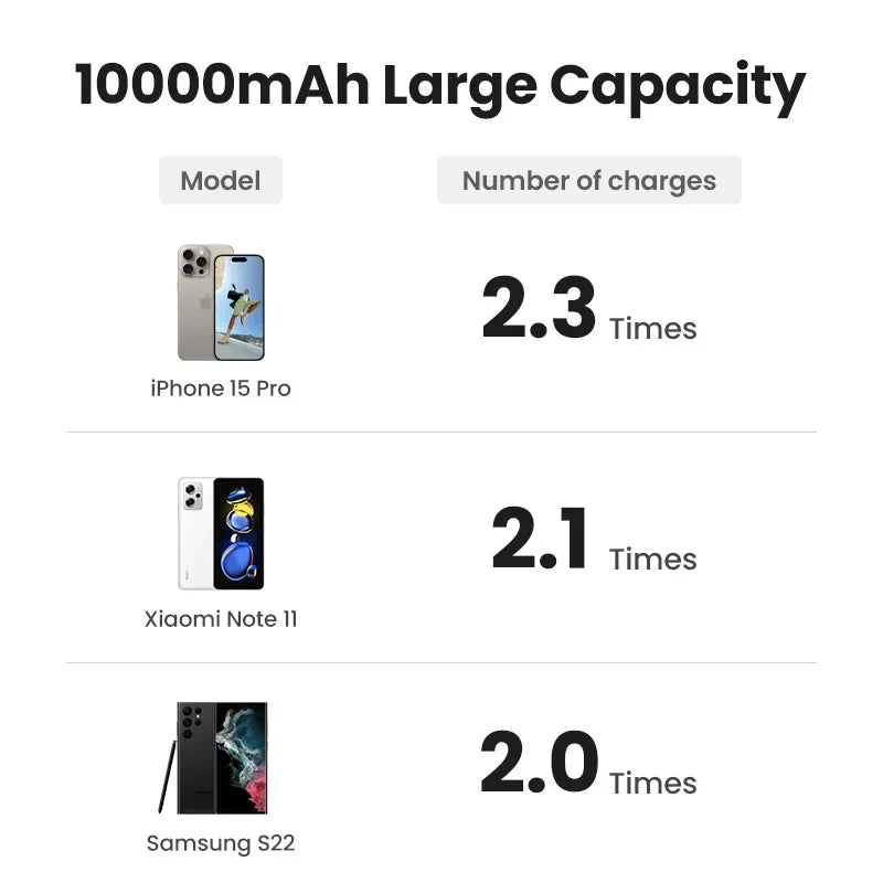 Comparison chart showing battery charging capacity for three smartphone models.