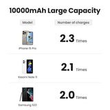 Comparison chart showing battery charging capacity for three smartphone models.